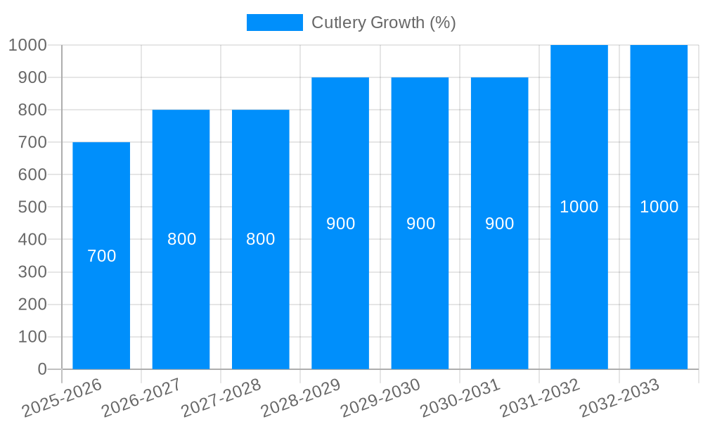 Cutlery Growth