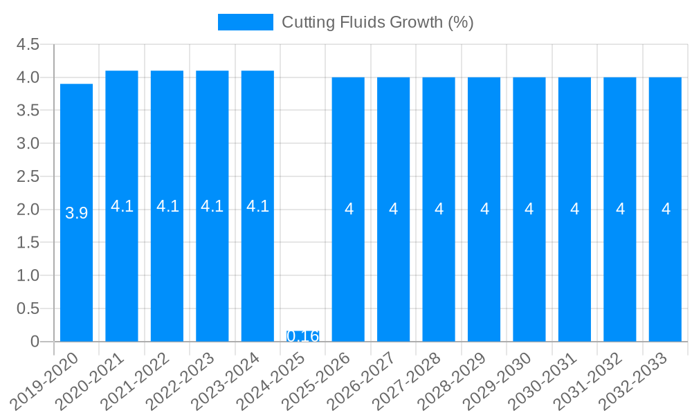Cutting Fluids Growth