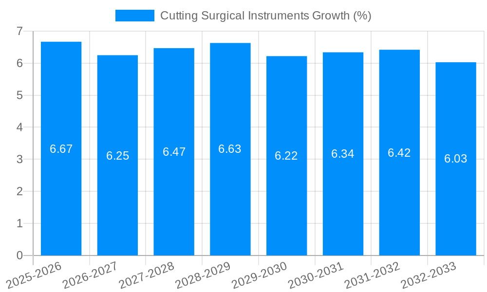 Cutting Surgical Instruments Growth