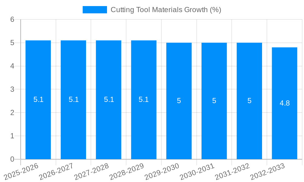Cutting Tool Materials Growth