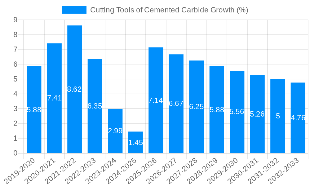 Cutting Tools of Cemented Carbide Growth