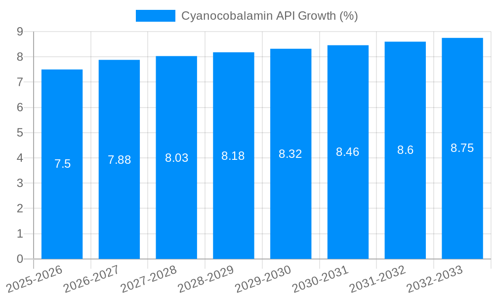 Cyanocobalamin API Growth