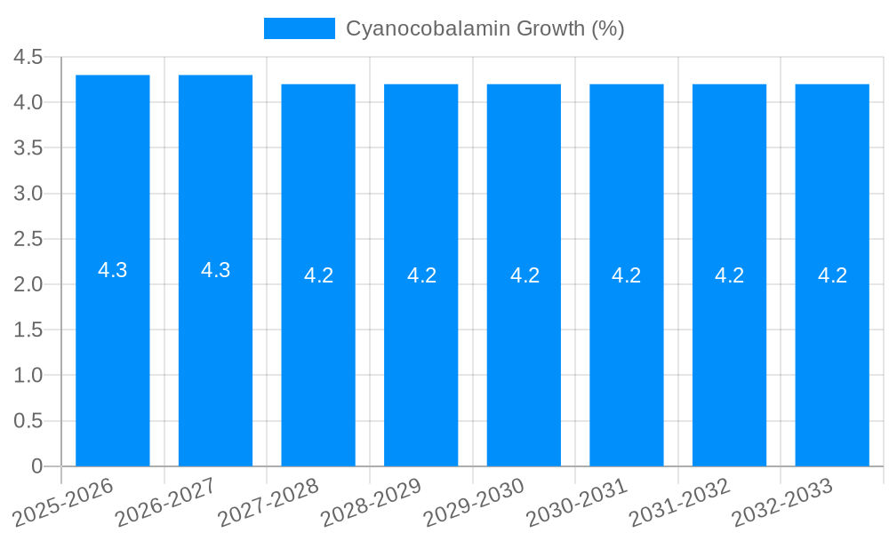 Cyanocobalamin Growth
