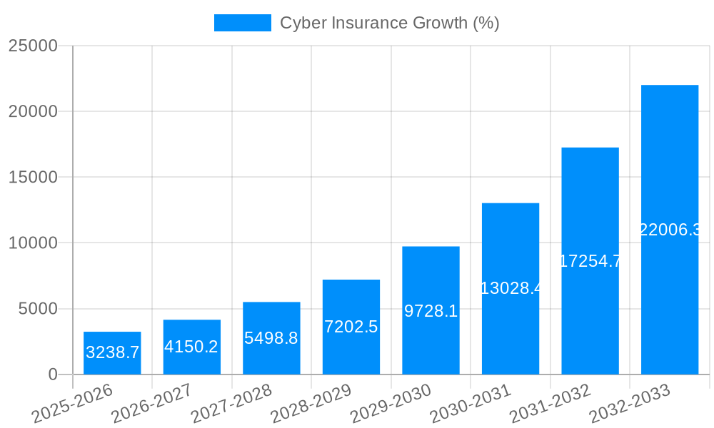 Cyber Insurance Growth