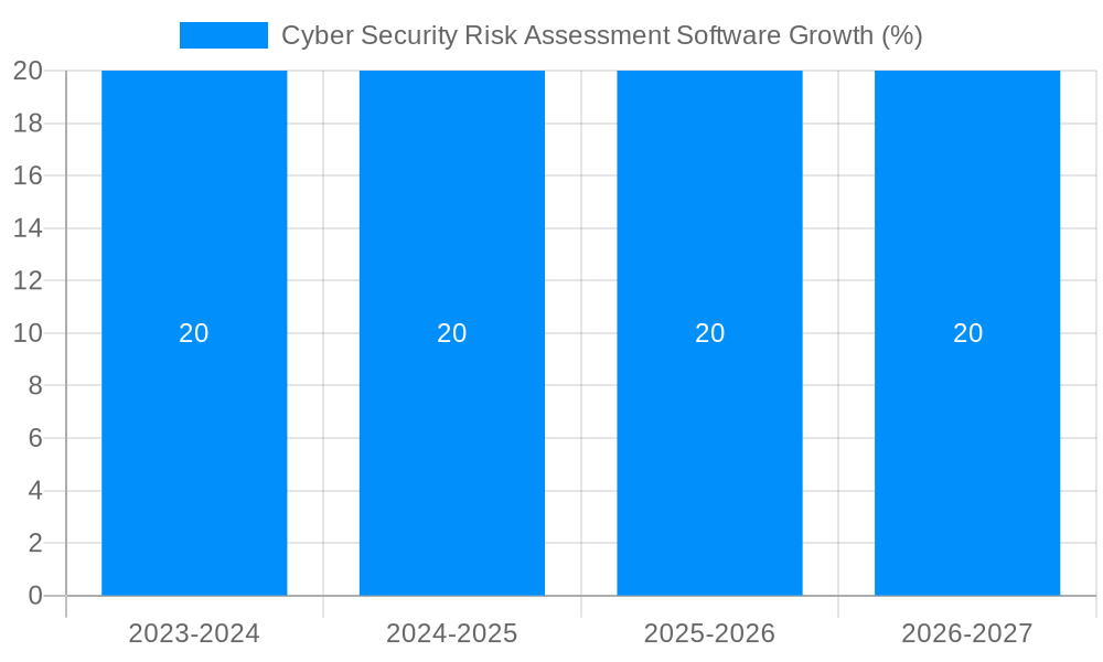 Cyber Security Risk Assessment Software Growth