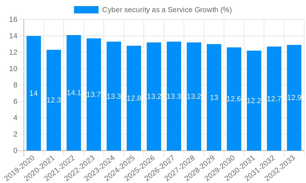 Cyber security as a Service Growth