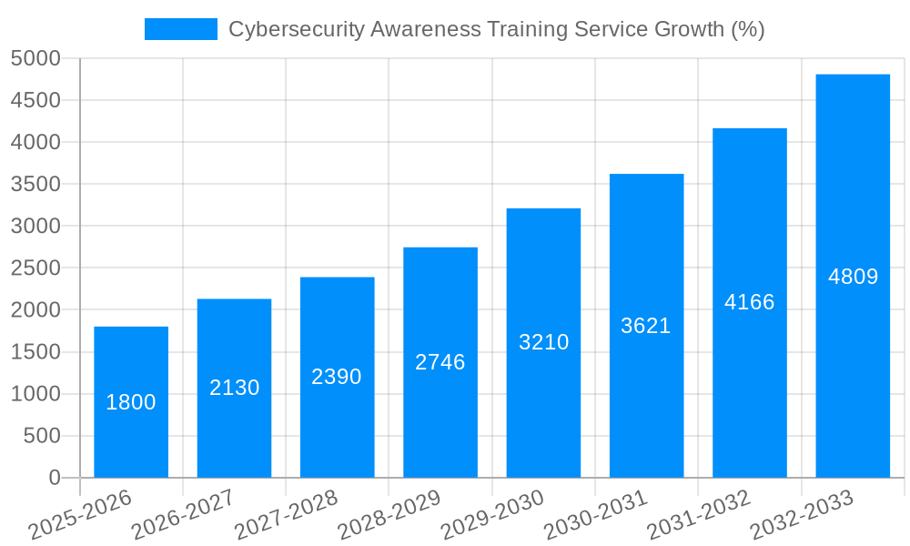 Cybersecurity Awareness Training Service Growth