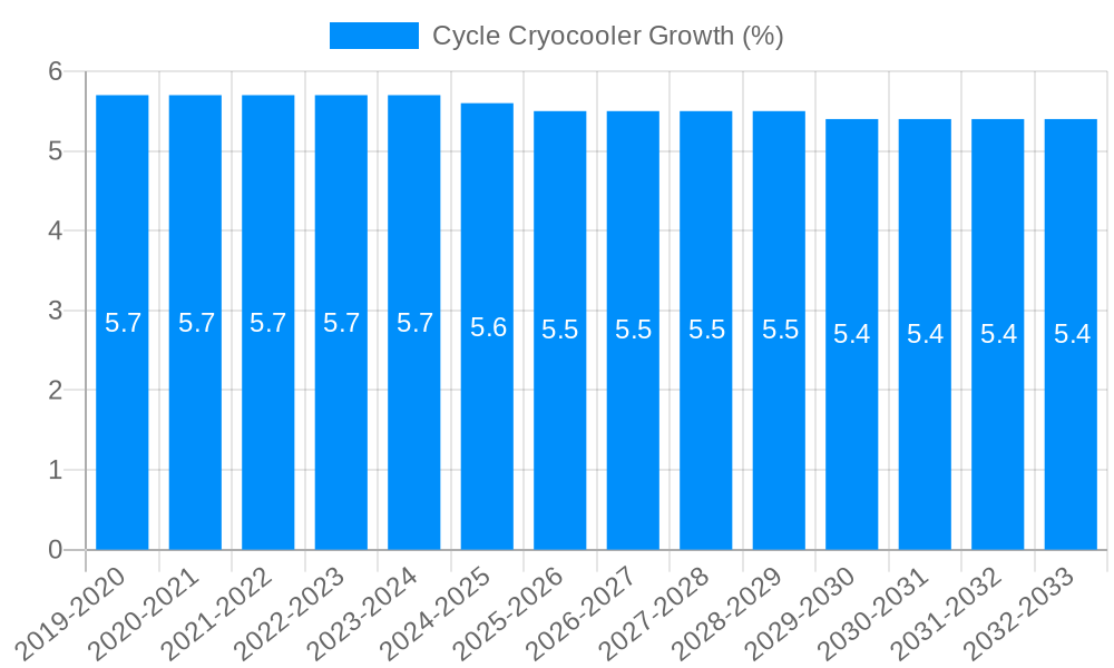 Cycle Cryocooler Growth