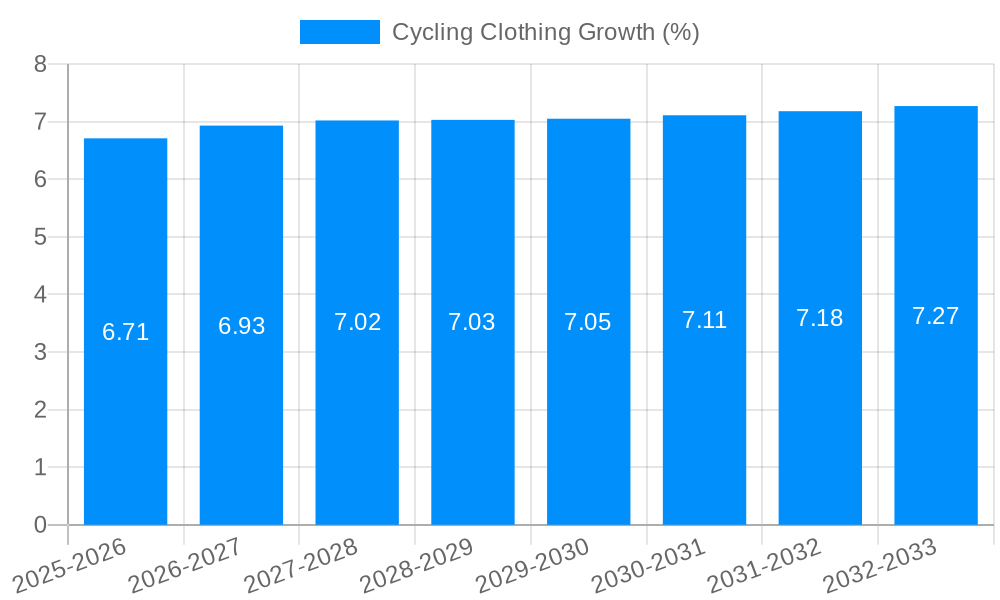 Cycling Clothing Growth