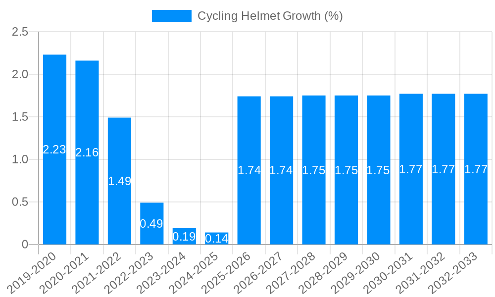 Cycling Helmet Growth