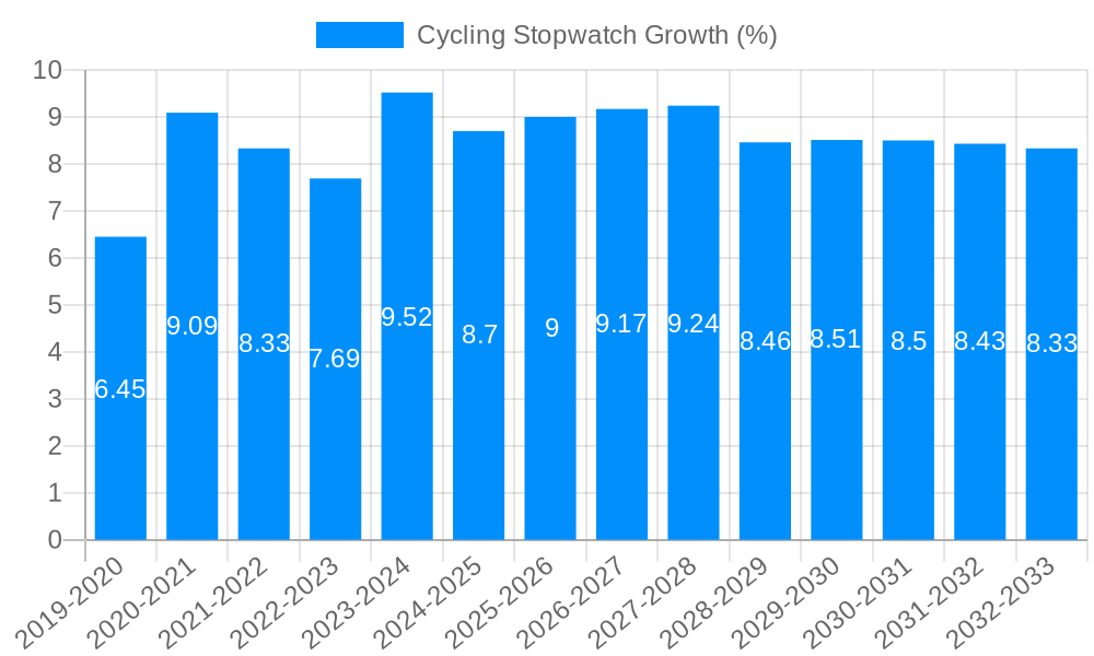 Cycling Stopwatch Growth