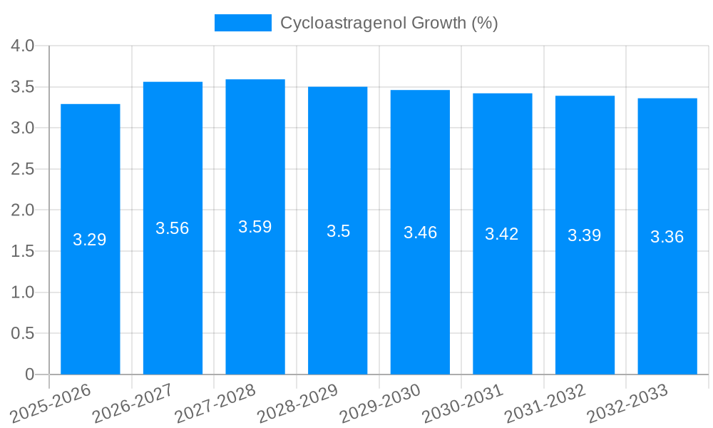 Cycloastragenol Growth