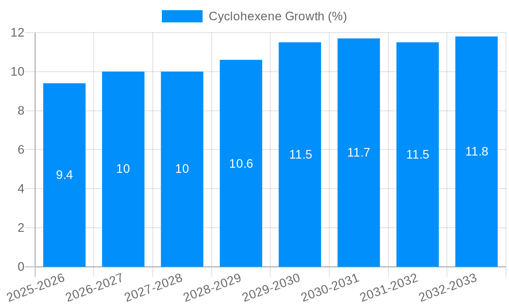Cyclohexene Growth