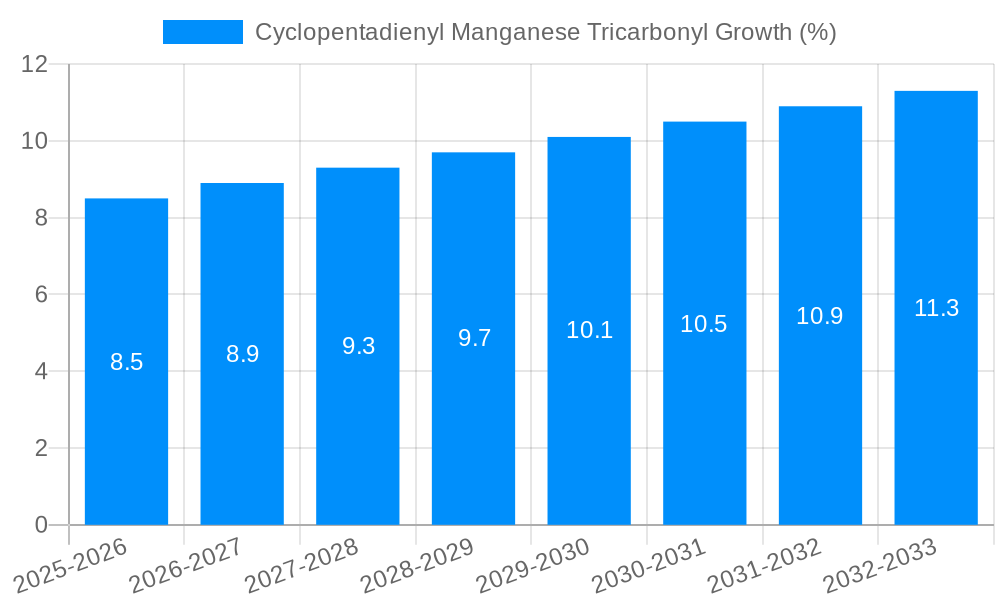Cyclopentadienyl Manganese Tricarbonyl Growth