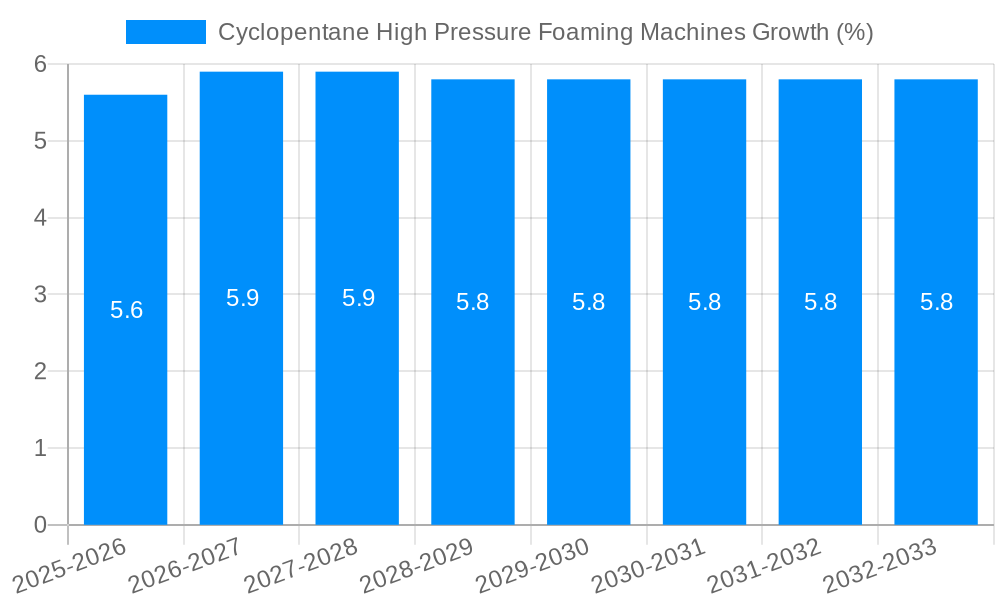Cyclopentane High Pressure Foaming Machines Growth