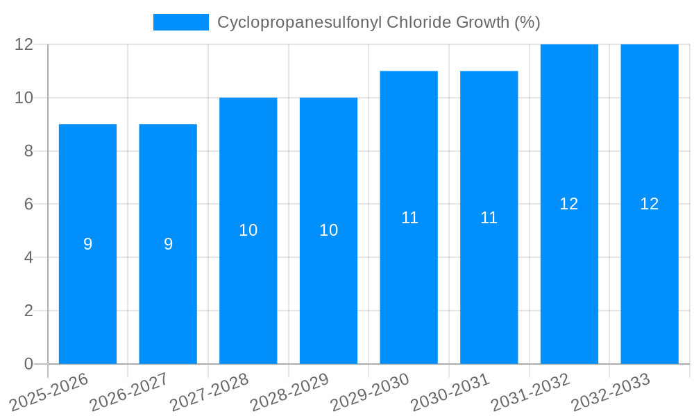 Cyclopropanesulfonyl Chloride Growth