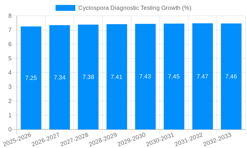 Cyclospora Diagnostic Testing Growth