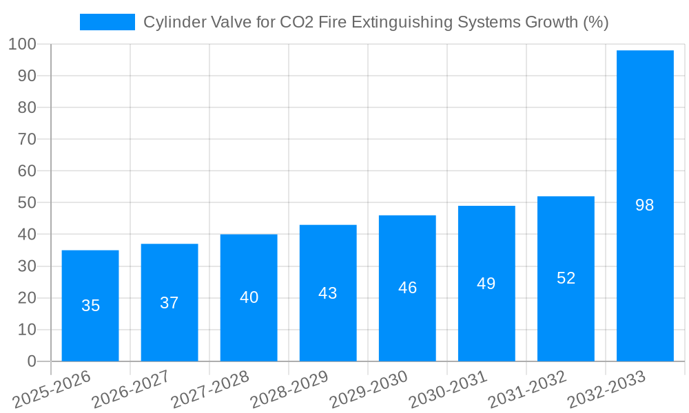 Cylinder Valve for CO2 Fire Extinguishing Systems Growth