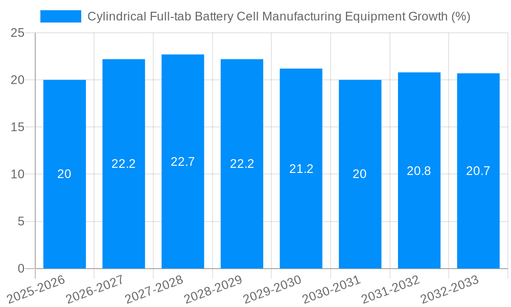 Cylindrical Full-tab Battery Cell Manufacturing Equipment Growth