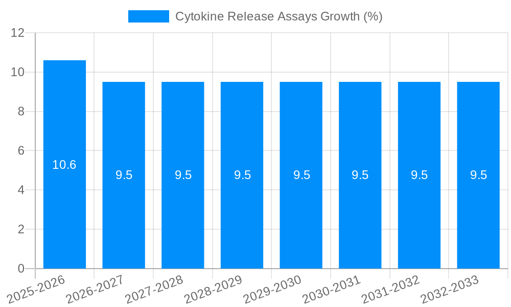 Cytokine Release Assays Growth
