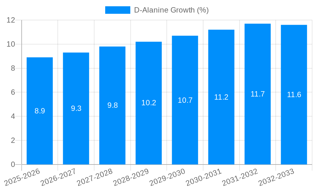 D-Alanine Growth
