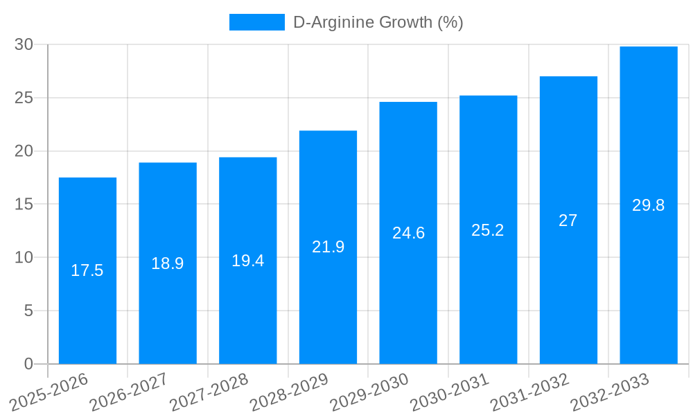 D-Arginine Growth