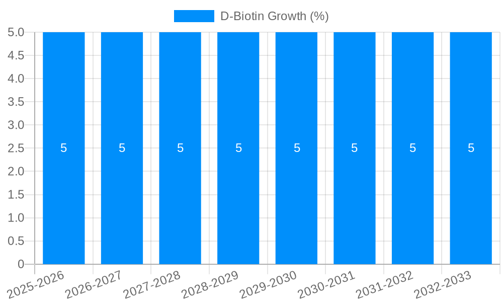 D-Biotin Growth