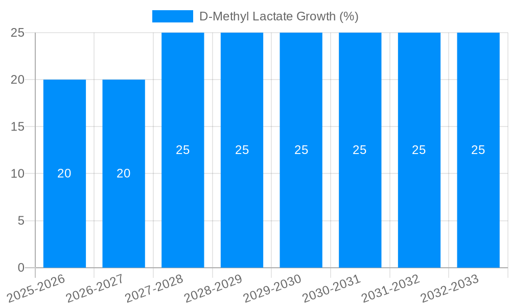 D-Methyl Lactate Growth