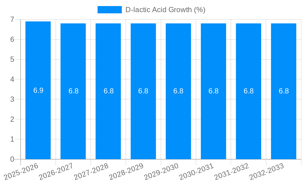D-lactic Acid Growth