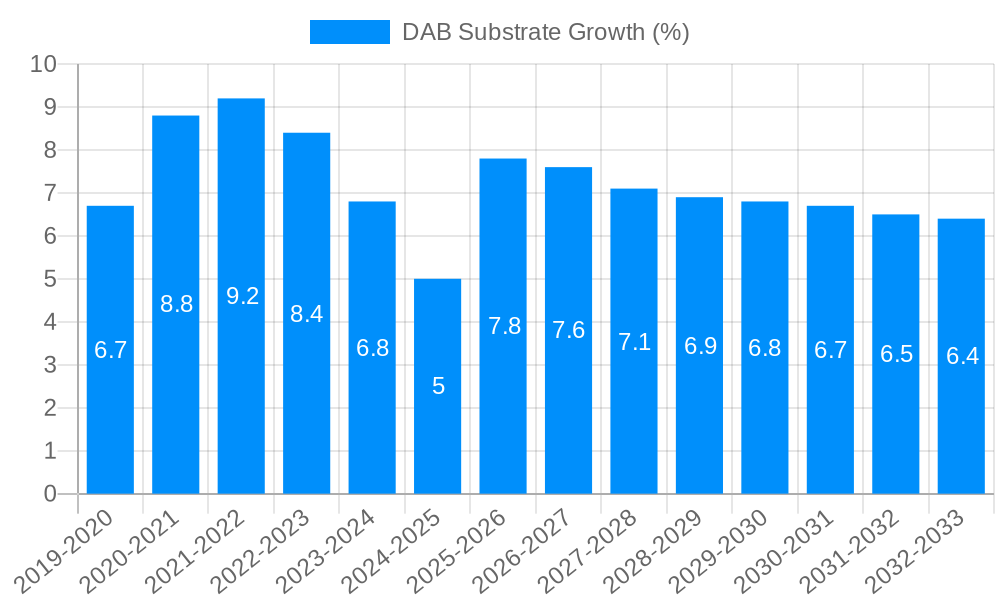 DAB Substrate Growth