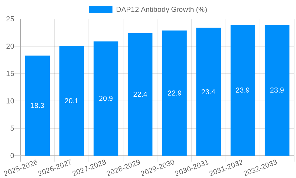 DAP12 Antibody Growth
