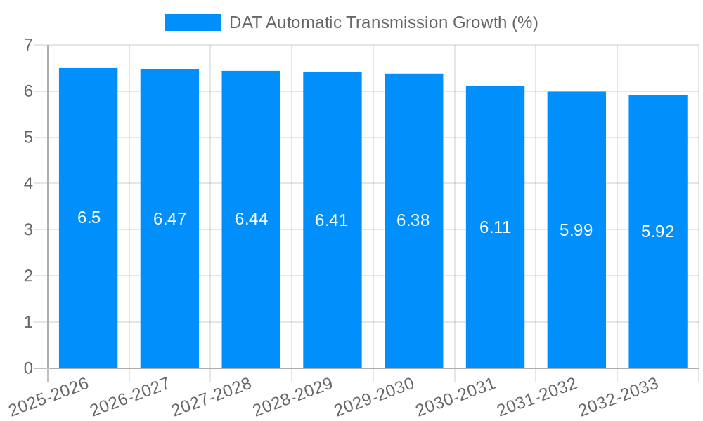 DAT Automatic Transmission Growth