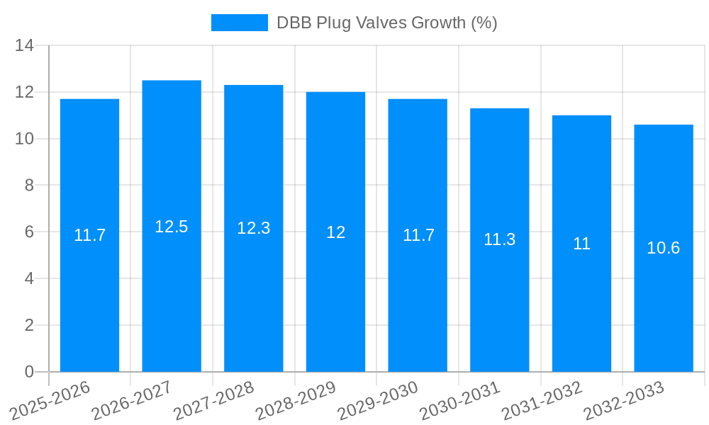 DBB Plug Valves Growth