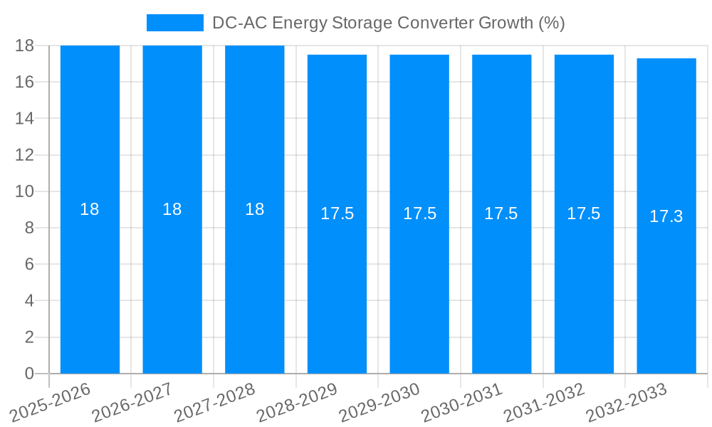 DC-AC Energy Storage Converter Growth