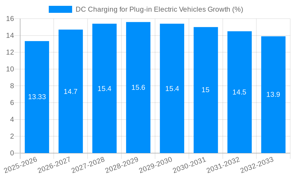 DC Charging for Plug-in Electric Vehicles Growth