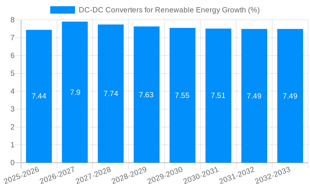 DC-DC Converters for Renewable Energy Growth