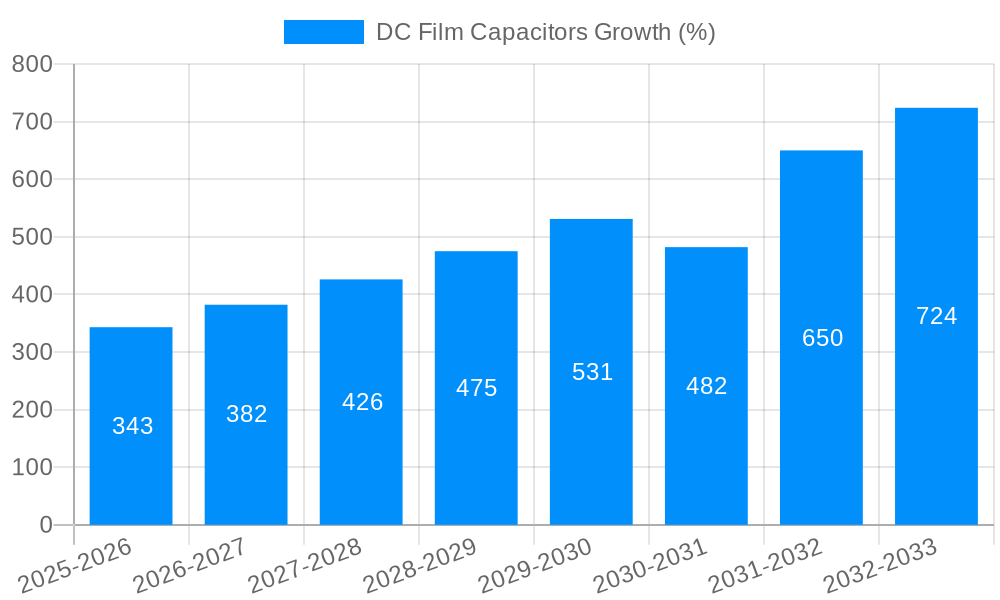 DC Film Capacitors Growth