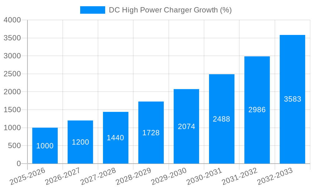DC High Power Charger Growth