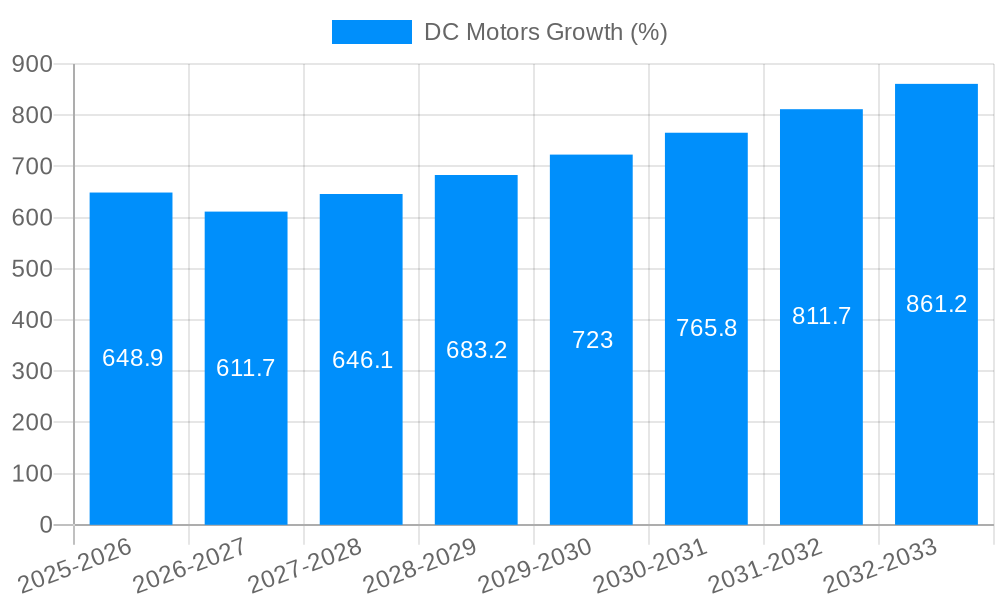 DC Motors Growth