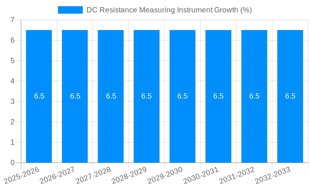 DC Resistance Measuring Instrument Growth