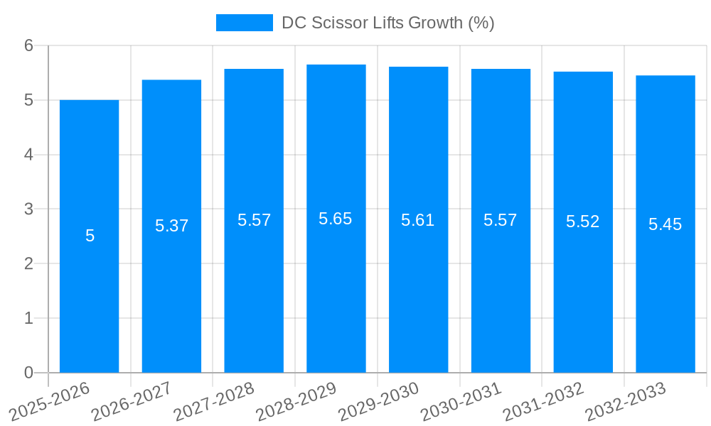 DC Scissor Lifts Growth