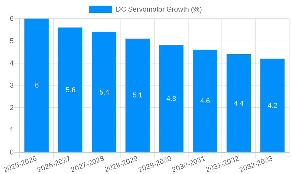 DC Servomotor Growth