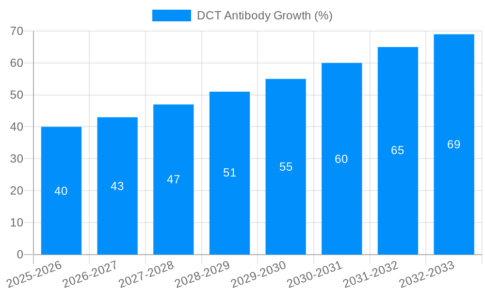 DCT Antibody Growth