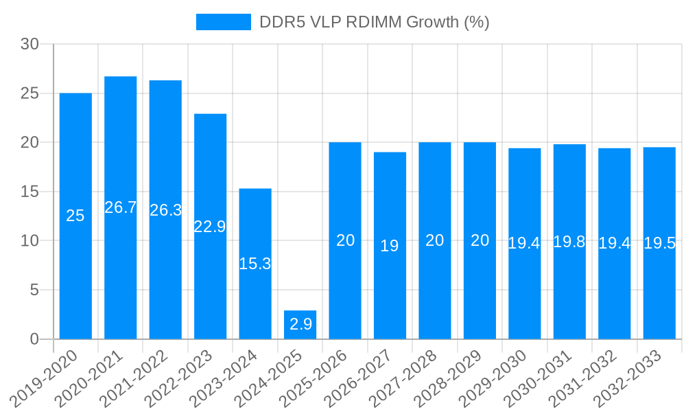 DDR5 VLP RDIMM Growth