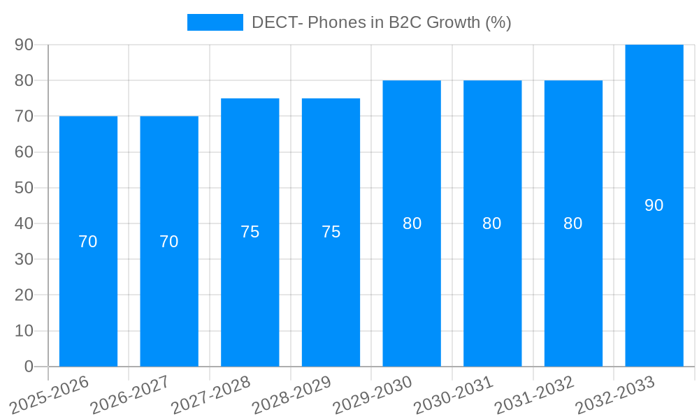 DECT- Phones in B2C Growth