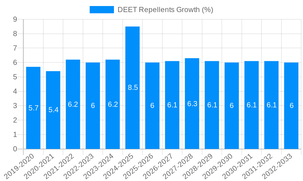DEET Repellents Growth