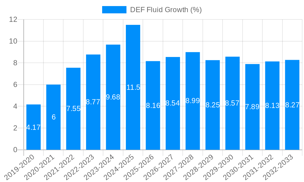 DEF Fluid Growth