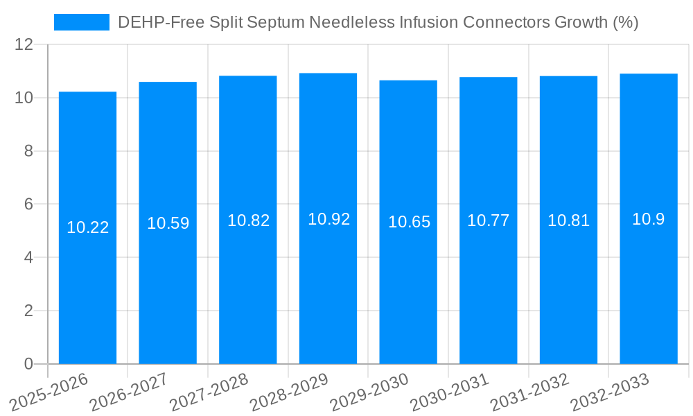 DEHP-Free Split Septum Needleless Infusion Connectors Growth