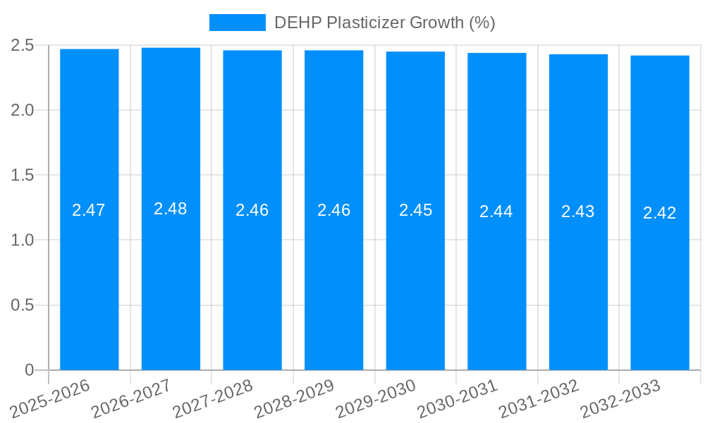 DEHP Plasticizer Growth