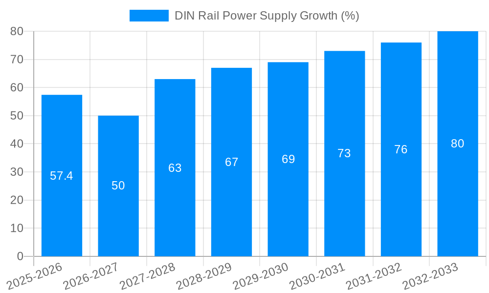 DIN Rail Power Supply Growth